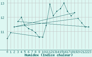 Courbe de l'humidex pour Bourg-en-Bresse (01)