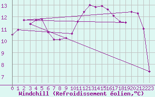Courbe du refroidissement olien pour Brignogan (29)