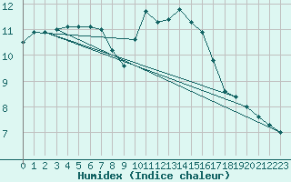 Courbe de l'humidex pour Elsendorf-Horneck