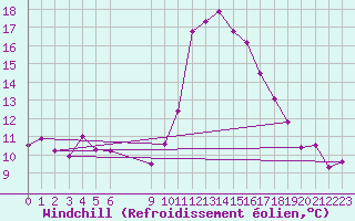 Courbe du refroidissement olien pour Vias (34)