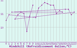 Courbe du refroidissement olien pour Pointe de Chassiron (17)