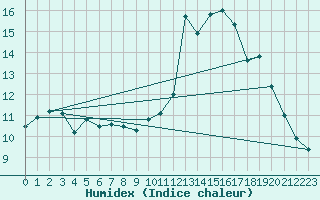 Courbe de l'humidex pour Tanus (81)