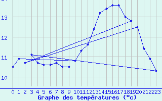 Courbe de tempratures pour Millau (12)