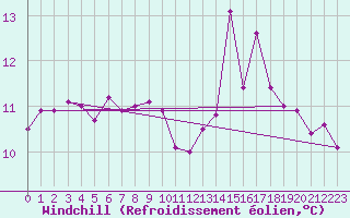 Courbe du refroidissement olien pour Le Val-d