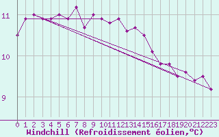 Courbe du refroidissement olien pour Johnstown Castle
