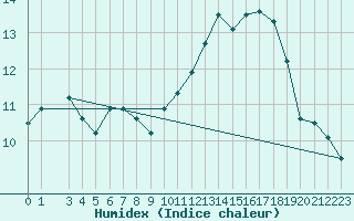 Courbe de l'humidex pour Florennes (Be)