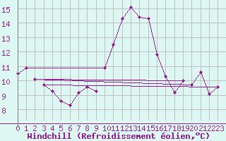 Courbe du refroidissement olien pour Chaumont (Sw)