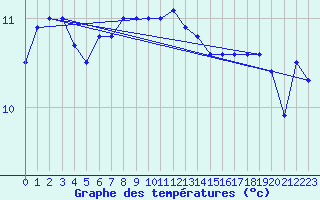Courbe de tempratures pour Le Havre - Octeville (76)
