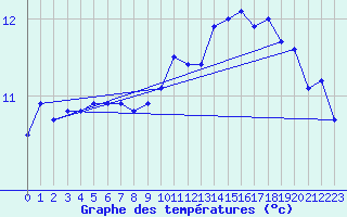 Courbe de tempratures pour Braine (02)