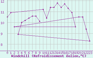 Courbe du refroidissement olien pour Ploudalmezeau (29)