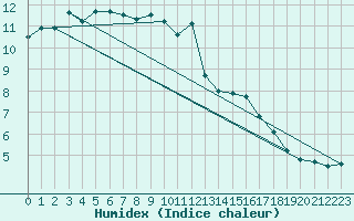 Courbe de l'humidex pour Gap-Sud (05)