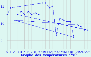 Courbe de tempratures pour Lerwick