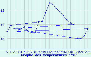 Courbe de tempratures pour Manston (UK)