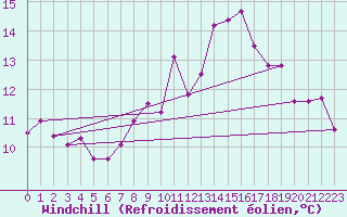 Courbe du refroidissement olien pour Guret Saint-Laurent (23)
