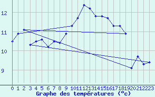 Courbe de tempratures pour Nostang (56)