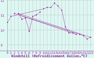Courbe du refroidissement olien pour Cap Pertusato (2A)
