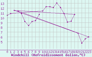 Courbe du refroidissement olien pour Westdorpe Aws
