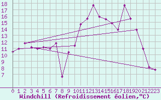 Courbe du refroidissement olien pour Frjus - Mont Vinaigre (83)
