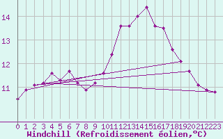 Courbe du refroidissement olien pour Berson (33)