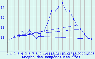 Courbe de tempratures pour Berson (33)