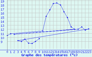 Courbe de tempratures pour Alajar