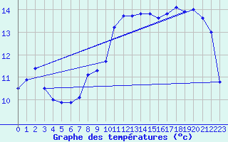 Courbe de tempratures pour Salon-de-Provence (13)