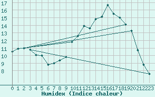 Courbe de l'humidex pour Ble / Mulhouse (68)