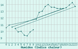 Courbe de l'humidex pour Gibraltar (UK)