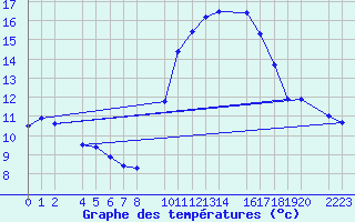 Courbe de tempratures pour Trujillo