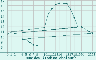 Courbe de l'humidex pour Trujillo