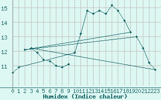 Courbe de l'humidex pour Sain-Bel (69)