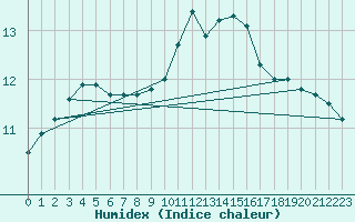 Courbe de l'humidex pour Dinard (35)