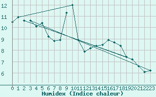 Courbe de l'humidex pour Saint-Jean-de-Minervois (34)