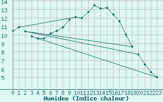 Courbe de l'humidex pour Ilanz