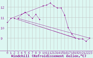Courbe du refroidissement olien pour Malin Head