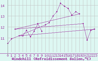 Courbe du refroidissement olien pour Saint-Nazaire (44)