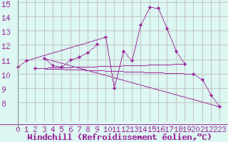 Courbe du refroidissement olien pour Angoulme - Brie Champniers (16)