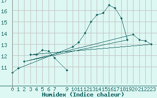 Courbe de l'humidex pour Koksijde (Be)