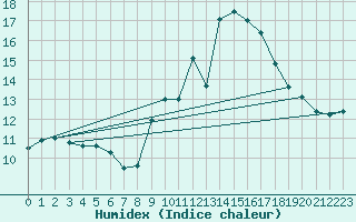 Courbe de l'humidex pour Ouessant (29)