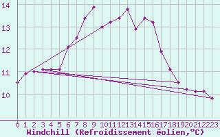 Courbe du refroidissement olien pour Cardinham