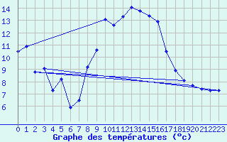 Courbe de tempratures pour Neu Ulrichstein