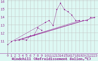 Courbe du refroidissement olien pour Llanes