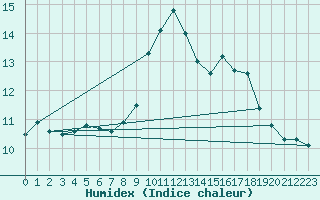 Courbe de l'humidex pour Weybourne