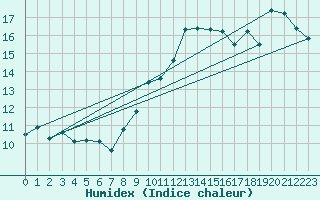 Courbe de l'humidex pour Ploumanac'h (22)