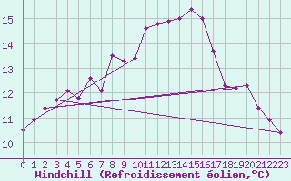 Courbe du refroidissement olien pour Orskar