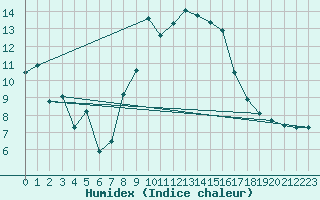 Courbe de l'humidex pour Neu Ulrichstein