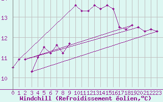 Courbe du refroidissement olien pour Bziers Cap d