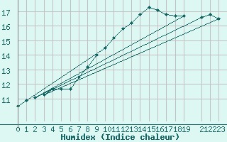 Courbe de l'humidex pour Viana Do Castelo-Chafe