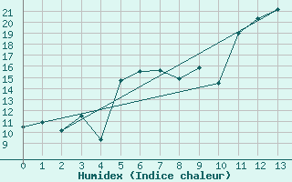 Courbe de l'humidex pour Monte Verde