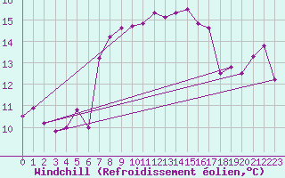Courbe du refroidissement olien pour Ste (34)